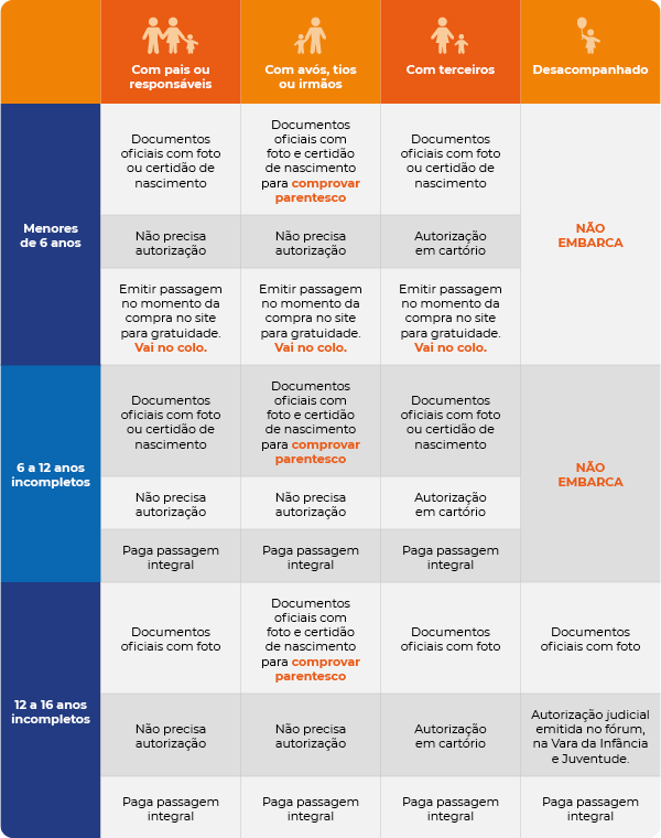 Infográfico sobre embarque de menores